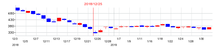 2018年のブイキューブの配当落ち日前後の株価チャート
