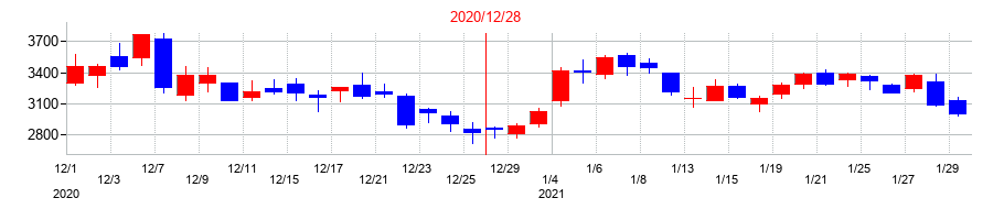 2020年のブイキューブの配当落ち日前後の株価チャート