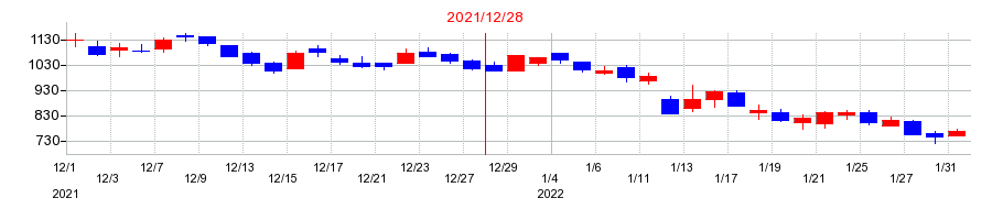 2021年のブイキューブの配当落ち日前後の株価チャート
