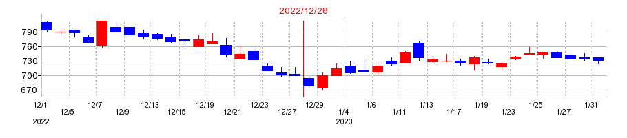 2022年のブイキューブの配当落ち日前後の株価チャート