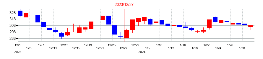 2023年のブイキューブの配当落ち日前後の株価チャート