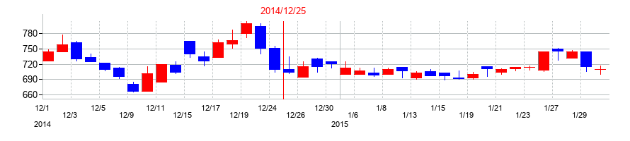 2014年のサイバーリンクスの配当落ち日前後の株価チャート