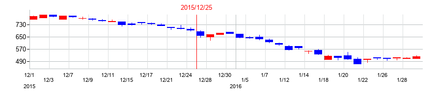 2015年のサイバーリンクスの配当落ち日前後の株価チャート