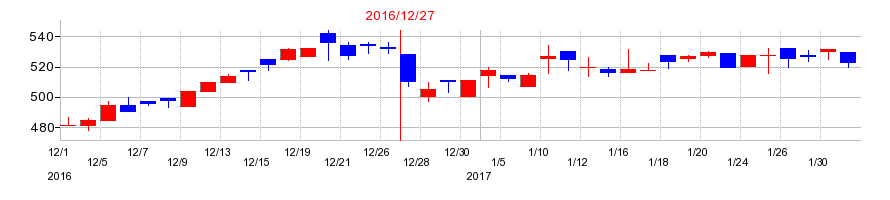 2016年のサイバーリンクスの配当落ち日前後の株価チャート