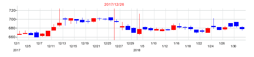 2017年のサイバーリンクスの配当落ち日前後の株価チャート