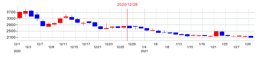 2020年のサイバーリンクスの配当落ち日前後の株価チャート