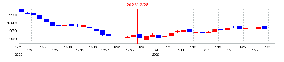 2022年のサイバーリンクスの配当落ち日前後の株価チャート