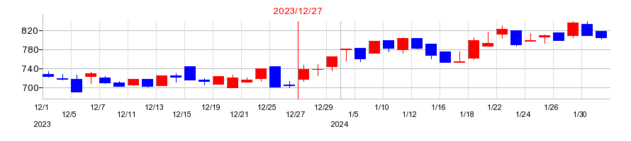 2023年のサイバーリンクスの配当落ち日前後の株価チャート