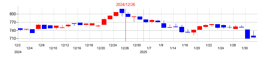 2024年のサイバーリンクスの配当落ち日前後の株価チャート