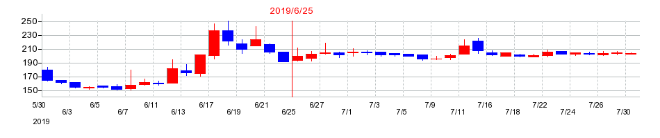 2019年のディー・エル・イーの配当落ち日前後の株価チャート