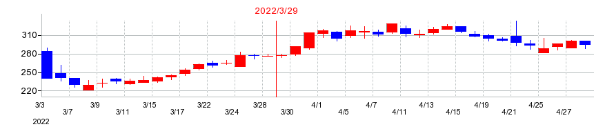 2022年のディー・エル・イーの配当落ち日前後の株価チャート