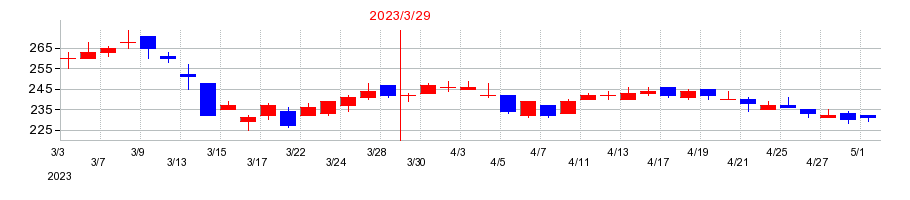 2023年のディー・エル・イーの配当落ち日前後の株価チャート