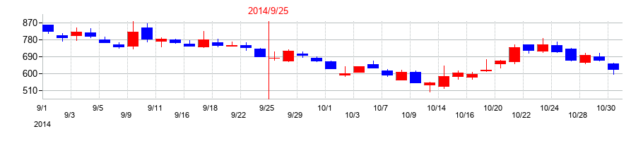 2014年のフィックスターズの配当落ち日前後の株価チャート