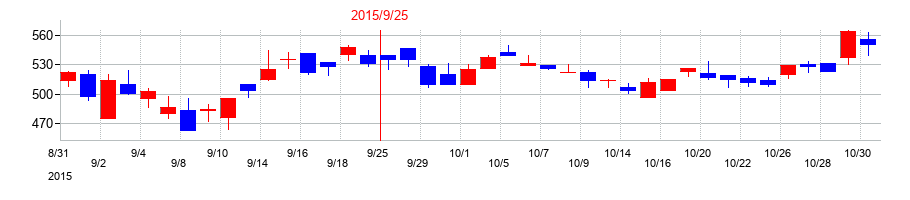 2015年のフィックスターズの配当落ち日前後の株価チャート