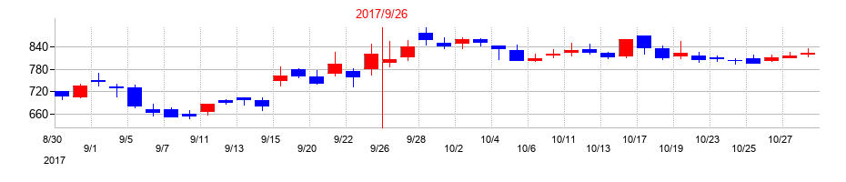 2017年のフィックスターズの配当落ち日前後の株価チャート