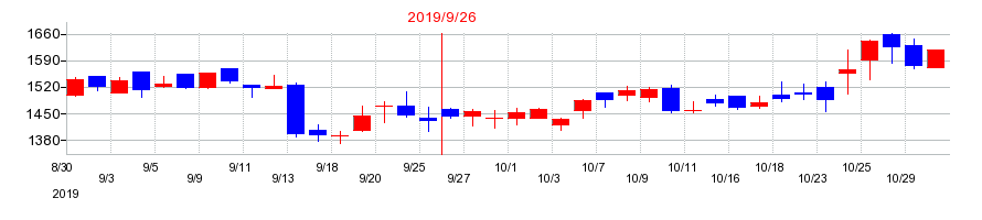 2019年のフィックスターズの配当落ち日前後の株価チャート