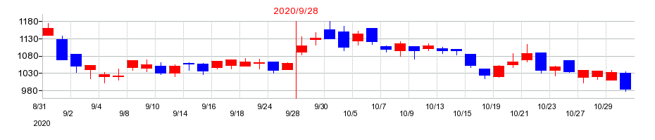2020年のフィックスターズの配当落ち日前後の株価チャート