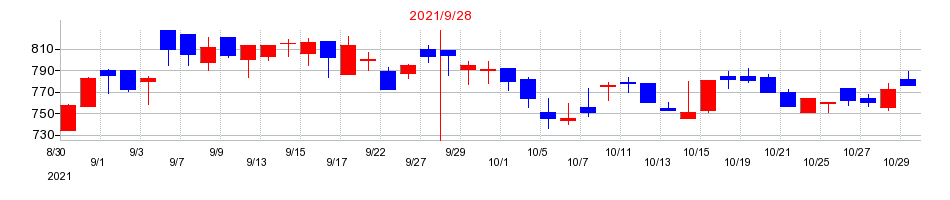 2021年のフィックスターズの配当落ち日前後の株価チャート