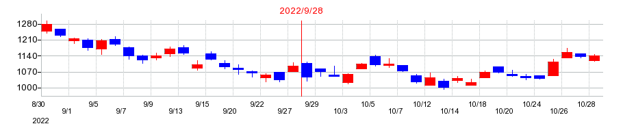 2022年のフィックスターズの配当落ち日前後の株価チャート