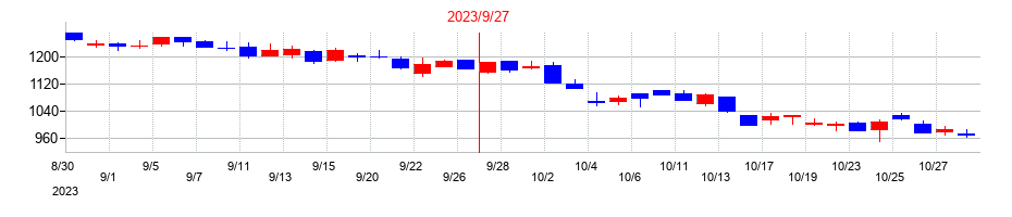 2023年のフィックスターズの配当落ち日前後の株価チャート