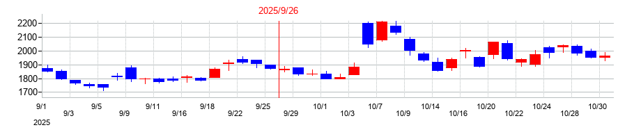 2025年のフィックスターズの配当落ち日前後の株価チャート