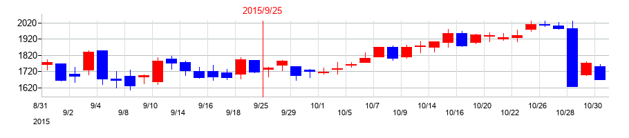 2015年のＣＡＲＴＡ　ＨＯＬＤＩＮＧＳの配当落ち日前後の株価チャート