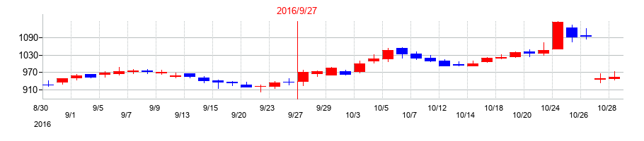 2016年のＣＡＲＴＡ　ＨＯＬＤＩＮＧＳの配当落ち日前後の株価チャート
