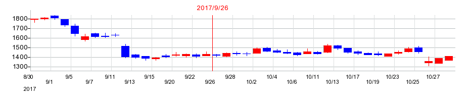 2017年のＣＡＲＴＡ　ＨＯＬＤＩＮＧＳの配当落ち日前後の株価チャート