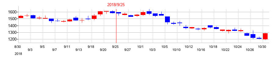2018年のＣＡＲＴＡ　ＨＯＬＤＩＮＧＳの配当落ち日前後の株価チャート