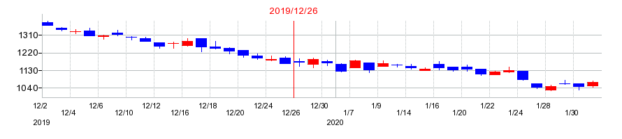 2019年のＣＡＲＴＡ　ＨＯＬＤＩＮＧＳの配当落ち日前後の株価チャート