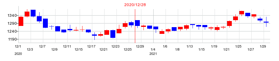2020年のＣＡＲＴＡ　ＨＯＬＤＩＮＧＳの配当落ち日前後の株価チャート
