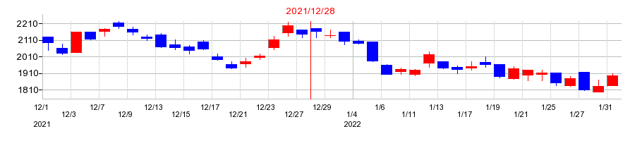 2021年のＣＡＲＴＡ　ＨＯＬＤＩＮＧＳの配当落ち日前後の株価チャート