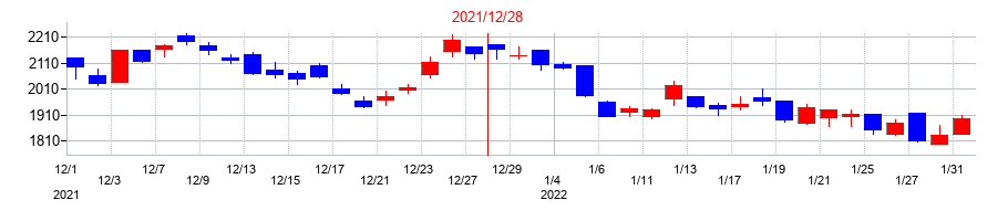 2021年のＣＡＲＴＡ　ＨＯＬＤＩＮＧＳの配当落ち日前後の株価チャート