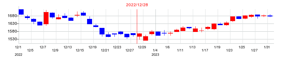 2022年のＣＡＲＴＡ　ＨＯＬＤＩＮＧＳの配当落ち日前後の株価チャート
