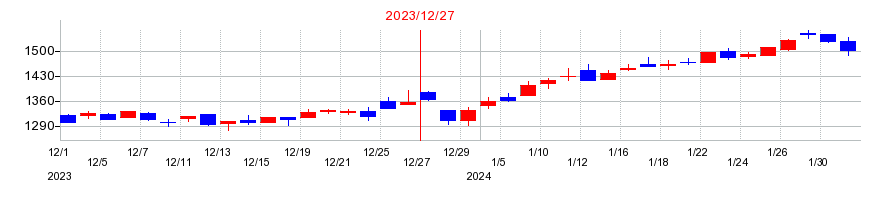 2023年のＣＡＲＴＡ　ＨＯＬＤＩＮＧＳの配当落ち日前後の株価チャート