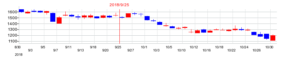 2018年のイグニスの配当落ち日前後の株価チャート