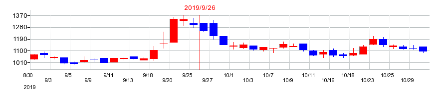 2019年のイグニスの配当落ち日前後の株価チャート
