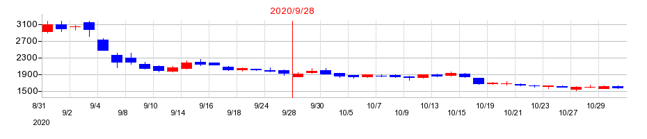 2020年のイグニスの配当落ち日前後の株価チャート
