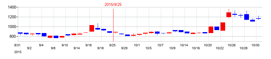 2015年のイルグルムの配当落ち日前後の株価チャート