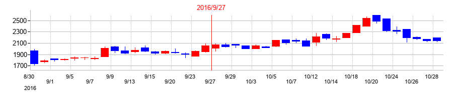 2016年のイルグルムの配当落ち日前後の株価チャート