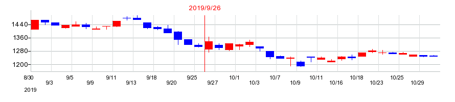 2019年のイルグルムの配当落ち日前後の株価チャート