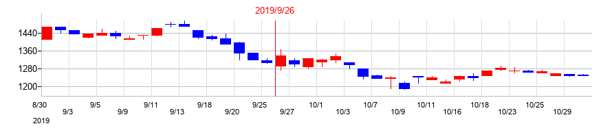 2019年のイルグルムの配当落ち日前後の株価チャート