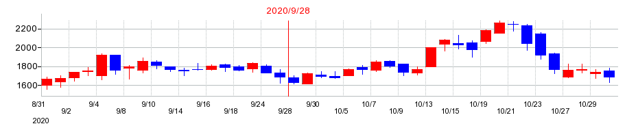 2020年のイルグルムの配当落ち日前後の株価チャート