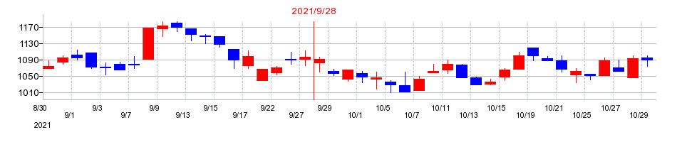 2021年のイルグルムの配当落ち日前後の株価チャート