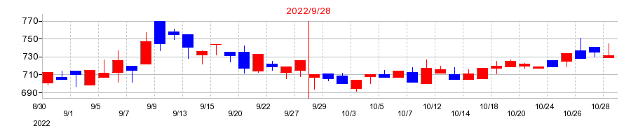 2022年のイルグルムの配当落ち日前後の株価チャート