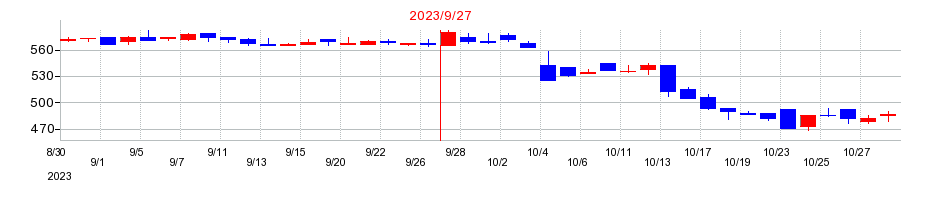 2023年のイルグルムの配当落ち日前後の株価チャート