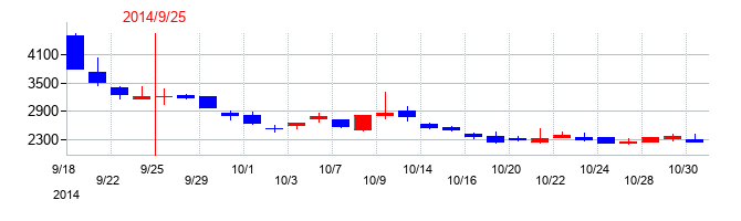 2014年のデジタルプラスの配当落ち日前後の株価チャート