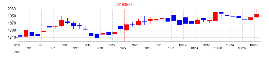 2016年のデジタルプラスの配当落ち日前後の株価チャート
