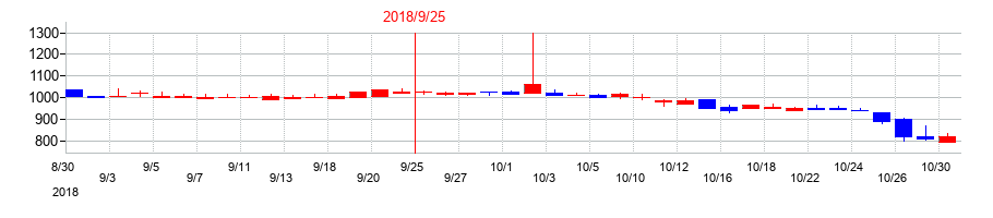 2018年のデジタルプラスの配当落ち日前後の株価チャート