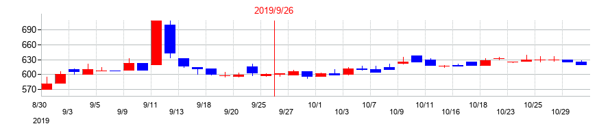 2019年のデジタルプラスの配当落ち日前後の株価チャート